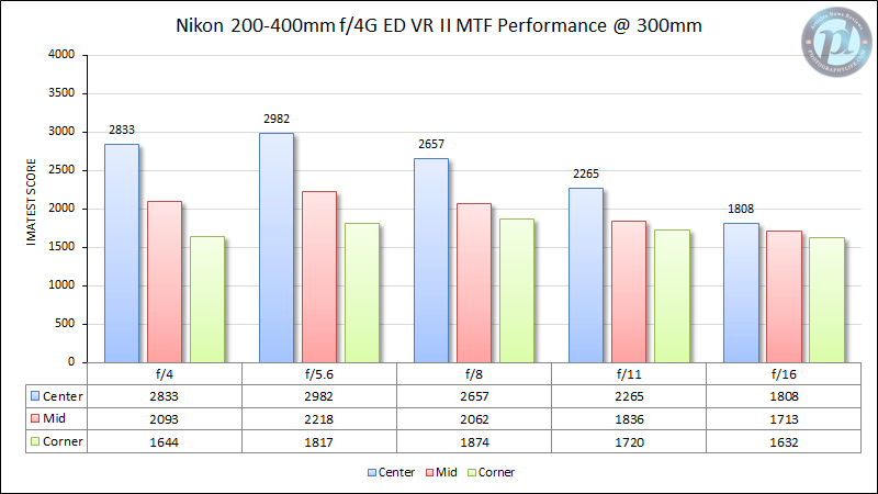尼康200-400mm f/4G ED VR II MTF性能300mm