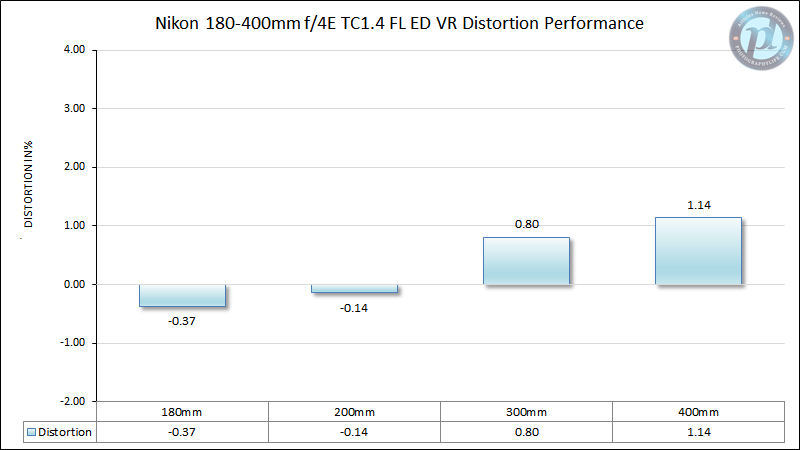 尼康180-400mm f/4E TC1.4 FL ED VR失真性能