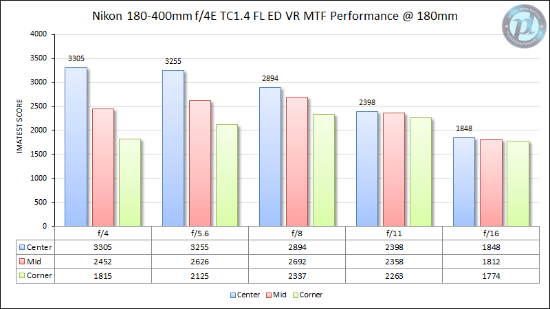 尼康180-400mm f/4E TC1.4 FL ED VR MTF性能180毫米