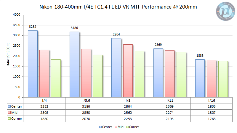 尼康180-400mm f/4E TC1.4 FL ED VR MTF性能200mm