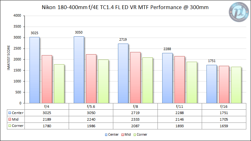 尼康180-400mm f/4E TC1.4 FL ED VR MTF性能300mm
