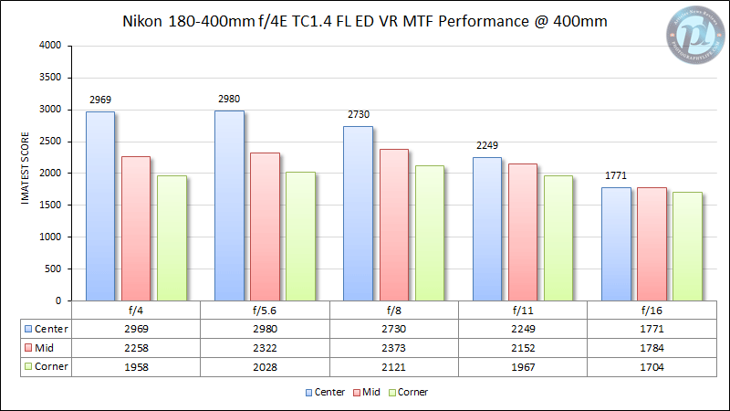 尼康180-400mm f/4E TC1.4 FL ED VR MTF性能400mm