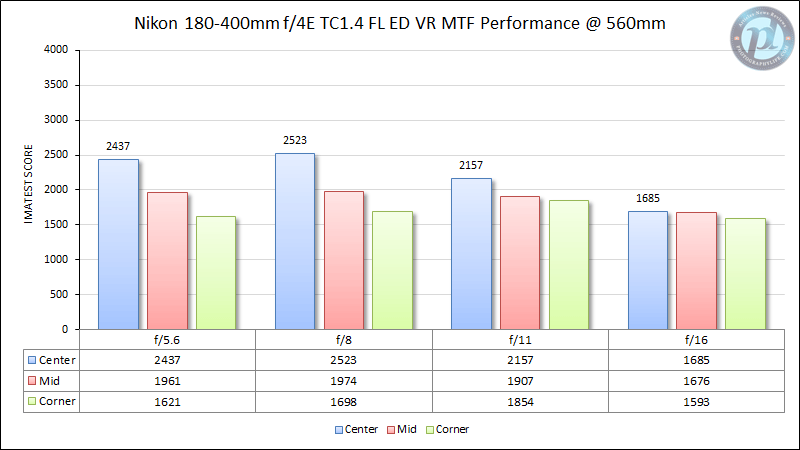 尼康180-400mm f/4E TC1.4 FL ED VR MTF性能560mm