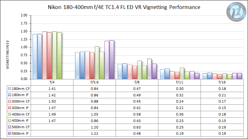 尼康180-400mm f/4E TC1.4 FL ED VR晕晕性能