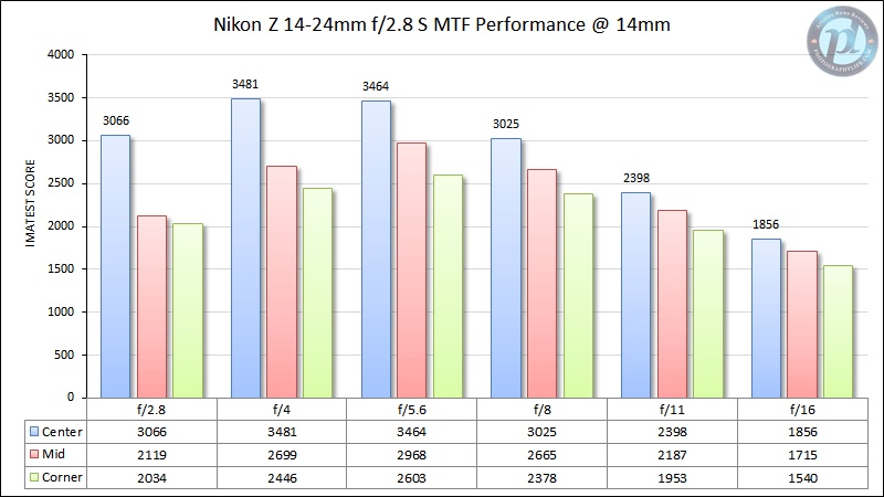 尼康Z 14-24mm f/2.8 S MTF性能14mm