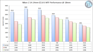 尼康Z 14-24mm f/2.8 S MTF性能18mm