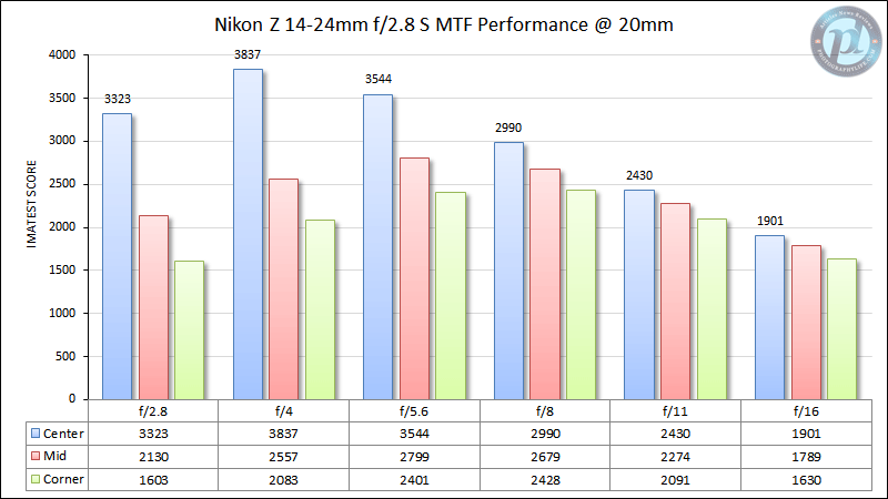 尼康Z 14-24mm f/2.8 S MTF性能20mm