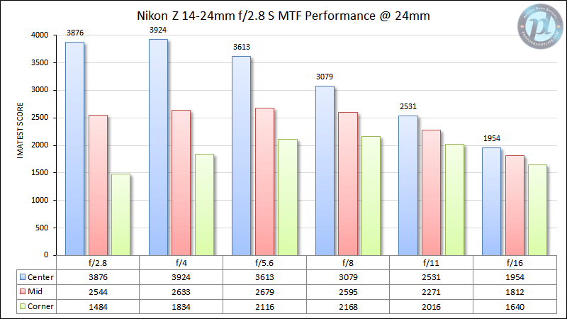 尼康Z 14-24mm f/2.8 S MTF性能24mm