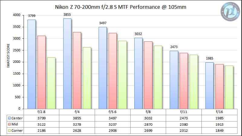 尼康Z 70-200mm f/2.8 S MTF性能105mm