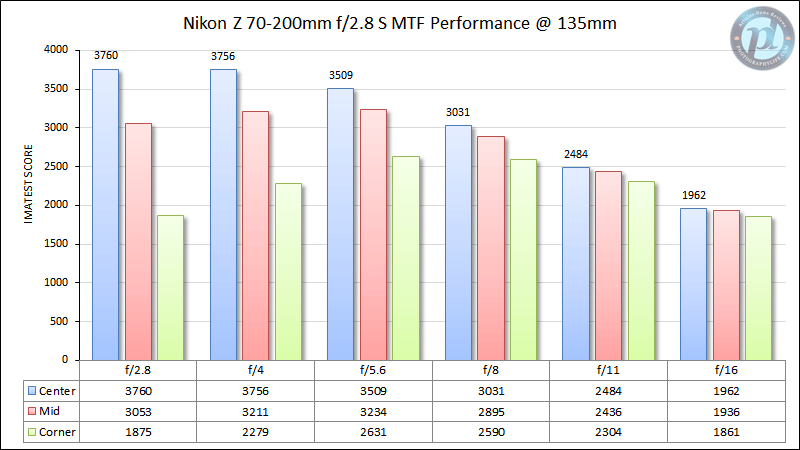尼康Z 70-200mm f/2.8 S MTF性能135mm
