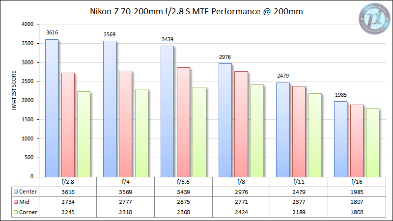尼康Z 70-200mm f/2.8 S MTF性能200mm