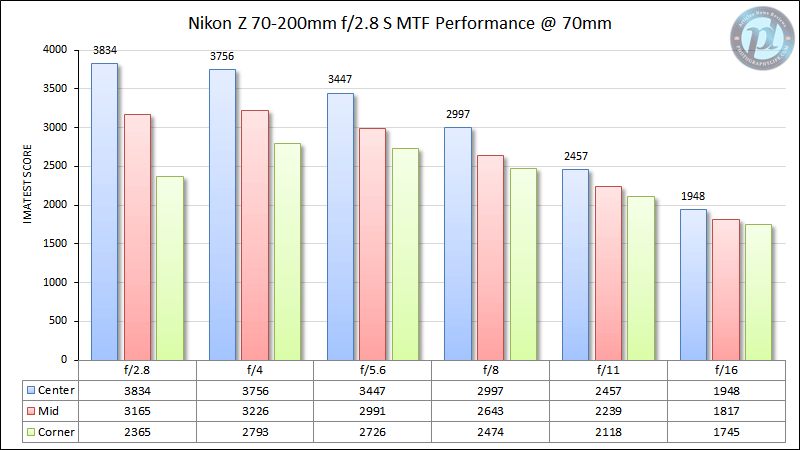 尼康Z 70-200mm f/2.8 S MTF性能70mm